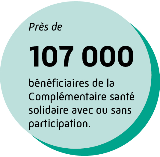 Près de 107 000 bénéficiaires de la Complémentaire santé solidaire